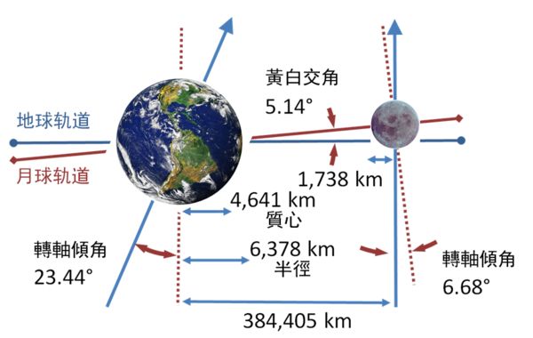 月来自球会自转吗