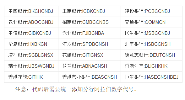 如何查询银行SWIFT代码？