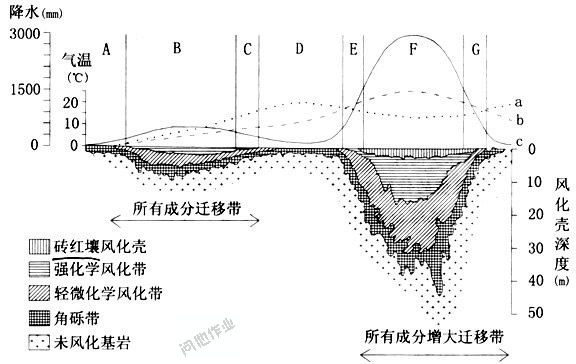 风化壳的类型