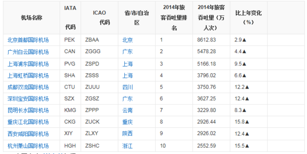 中国哪个机场来自最大