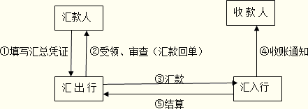 汇兑是什么意思？