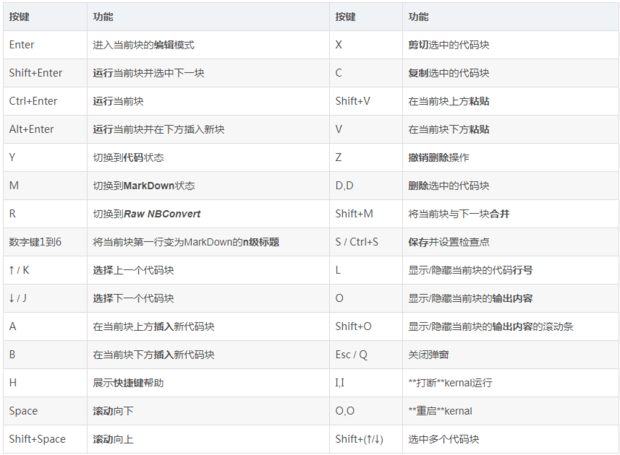 jupyter notebook 有哪些快捷键