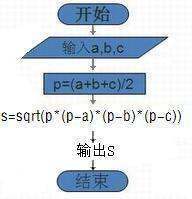 海伦-秦九韶公式:....