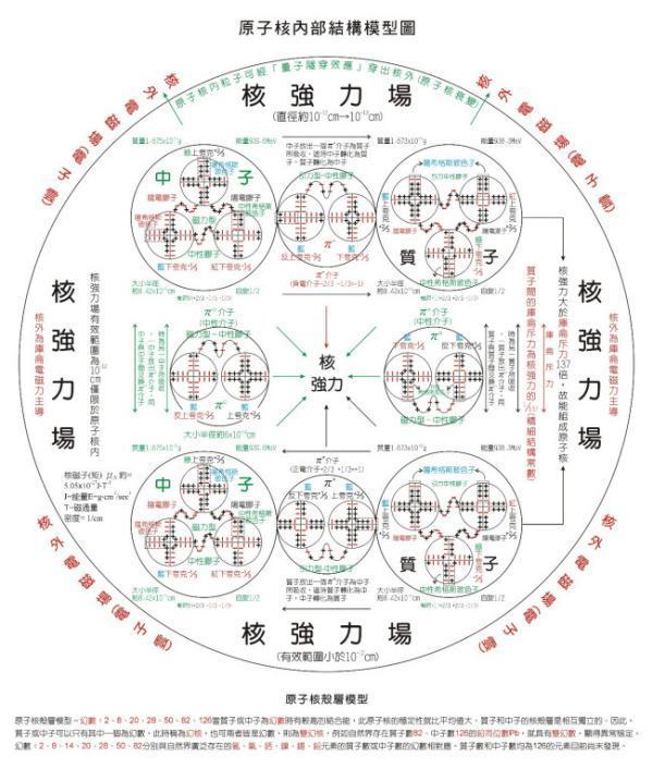 原子核是由什么构成