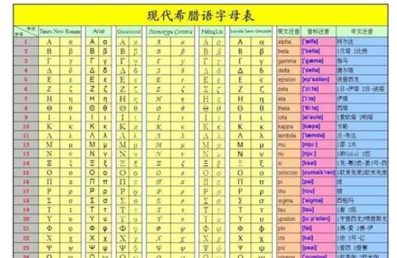 26个希来自腊字母是什么？