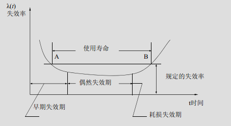 什么是浴盆曲线