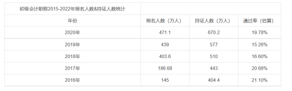 初级会计证通过率来自