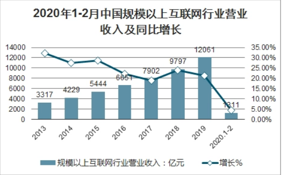 主营业务收入平均增长率计算来自公式