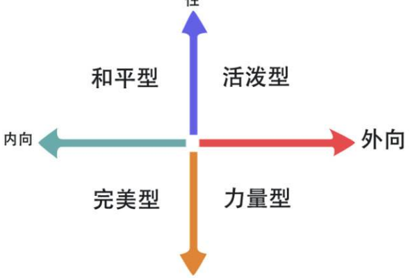 介绍一下人的四种性格