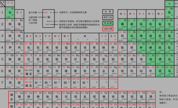 什么是主族元素？什么是副族元素？