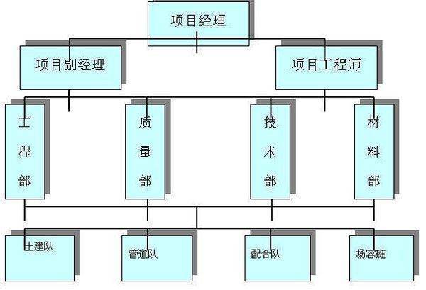 完整的施工组织设计都包括哪些内容？