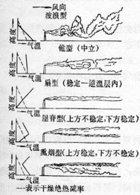 大气稳定度的概念四