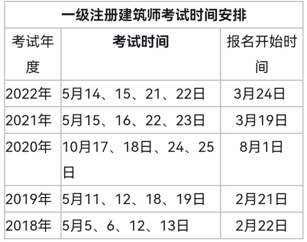 一级建筑师了往投培考试科目是什么？