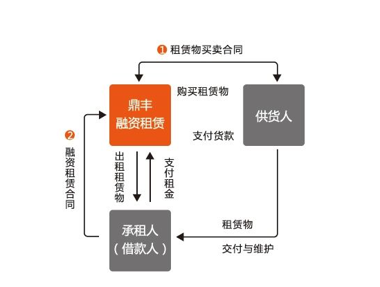 融资租赁会计分录如何写