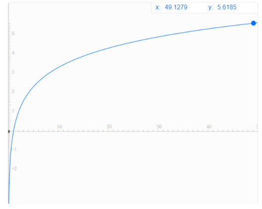 log函数怎么算？