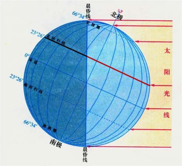 地理。晨昏线：晨线和昏线怎么区分？