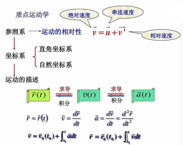 绝对速来自度、相对速度和牵连速度都是什么意思？他们之间有什么关系？