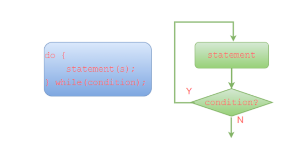 do-while循环的while后的分号可以省略