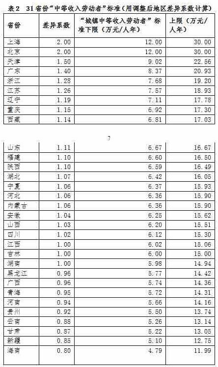 中国中等收入是多少