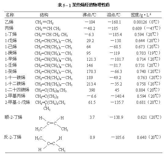 烯烃的物理性质