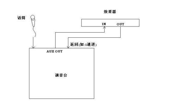 调音台效果器功放机怎样连接图解