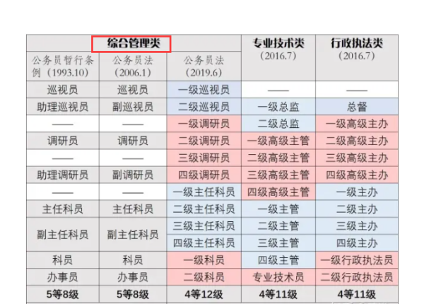 综合管理类公务员