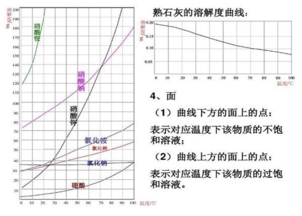 溶解度的计算公式