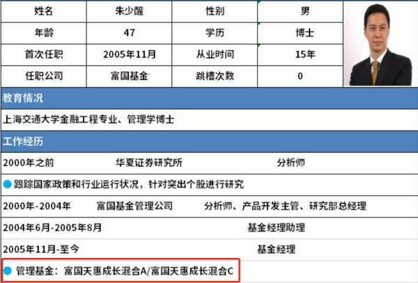 朱少醒管理的基金有哪些？