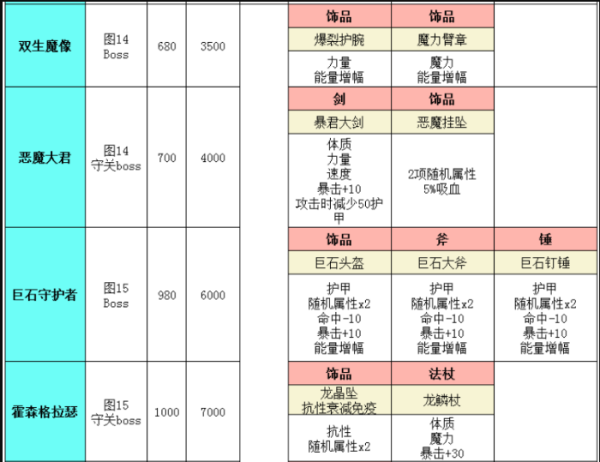 《地下城堡2》灵魂神殿掉落表有哪些？