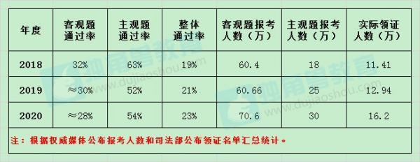 2020年全国司法考试通过率是多少