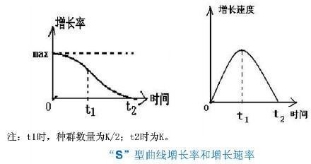 种群增复成记尽格承天且管素长率和增长速率的区别