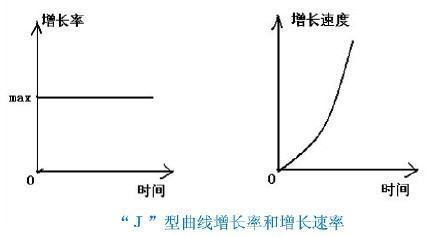 种群增复成记尽格承天且管素长率和增长速率的区别