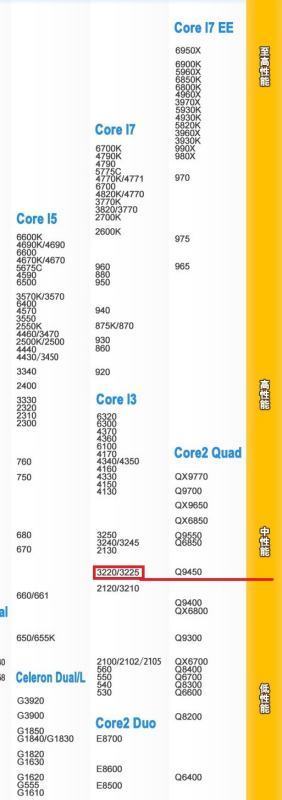 有人说i3 3220是低端处理器，是真的么