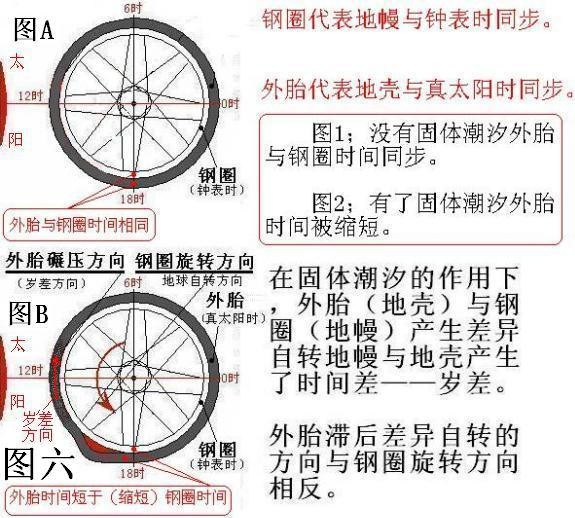 太阳日，恒星日，恒星年，回归年分别指什么，有多长