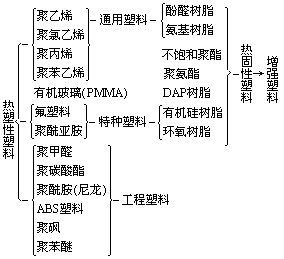 热固性塑料的种类