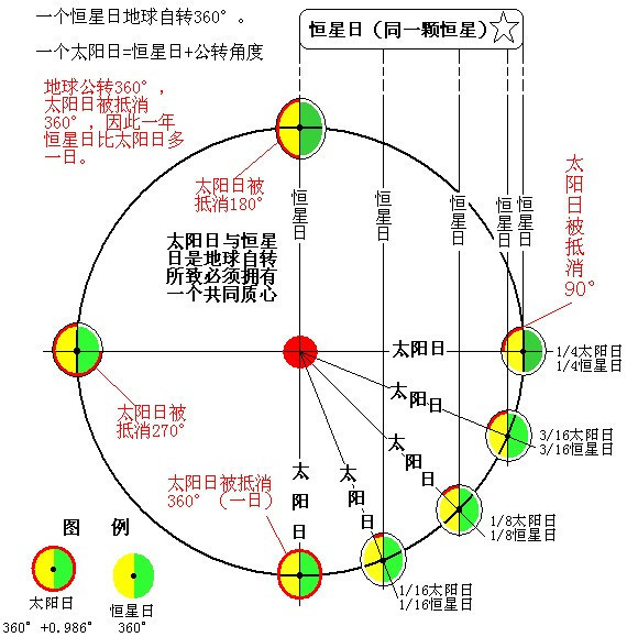 太阳日，恒星日，恒星年，回归年分别指什么，有多长