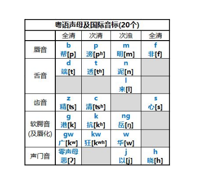 怎么来自学粤语发音