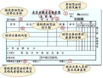 各种原始凭证必须具备的基本内容包括( )。