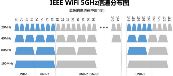 wifi中的信道什么意思