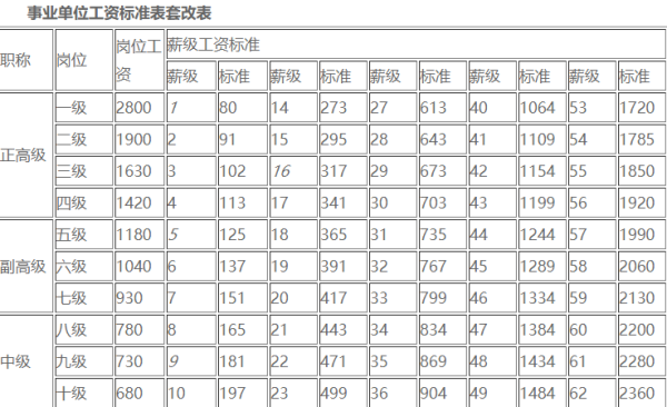 2016年事业单位工人高级技师工资改革应该参照什么标准