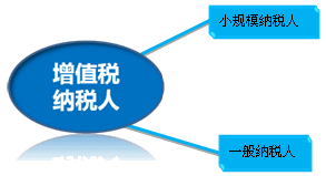 小规模纳税人和一般纳税人的区别在哪