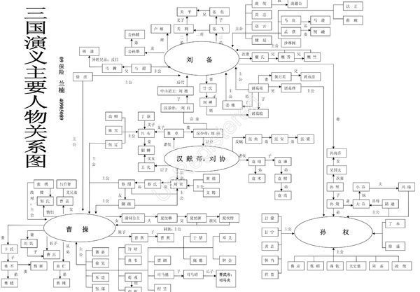 三国演义的人物关系图，切记使吃席周，要图，急求！！！！！来自