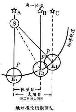 太阳日，恒星日，恒星年，回归年分别指什么，有多长