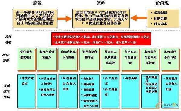 战略控制主要包括哪些种类方式