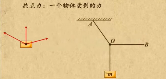 共点力的帮定义是什么?