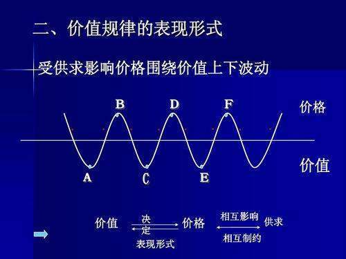 价值规律的基本内容及其表现形式是什么?