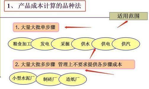 餐饮业成本核算方法是什么？