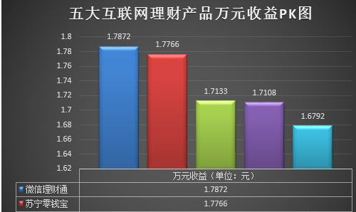 七日年化收益率是4.5和年化收益率4.5临存府画有什么区别？