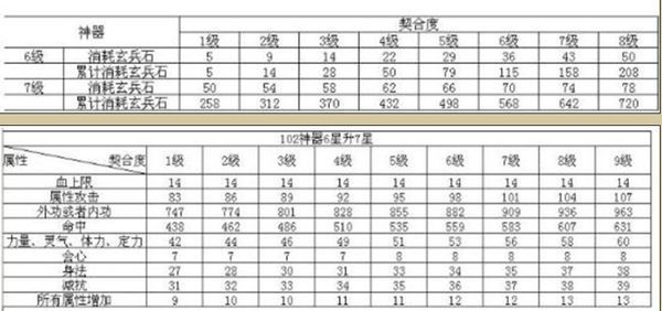 天龙八部神器契合度从一到八分别需要几个玄兵石？？