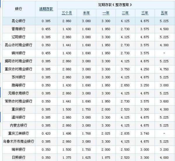 哪家银行的存款觉找分构段皮稳盟校利率更高一些？